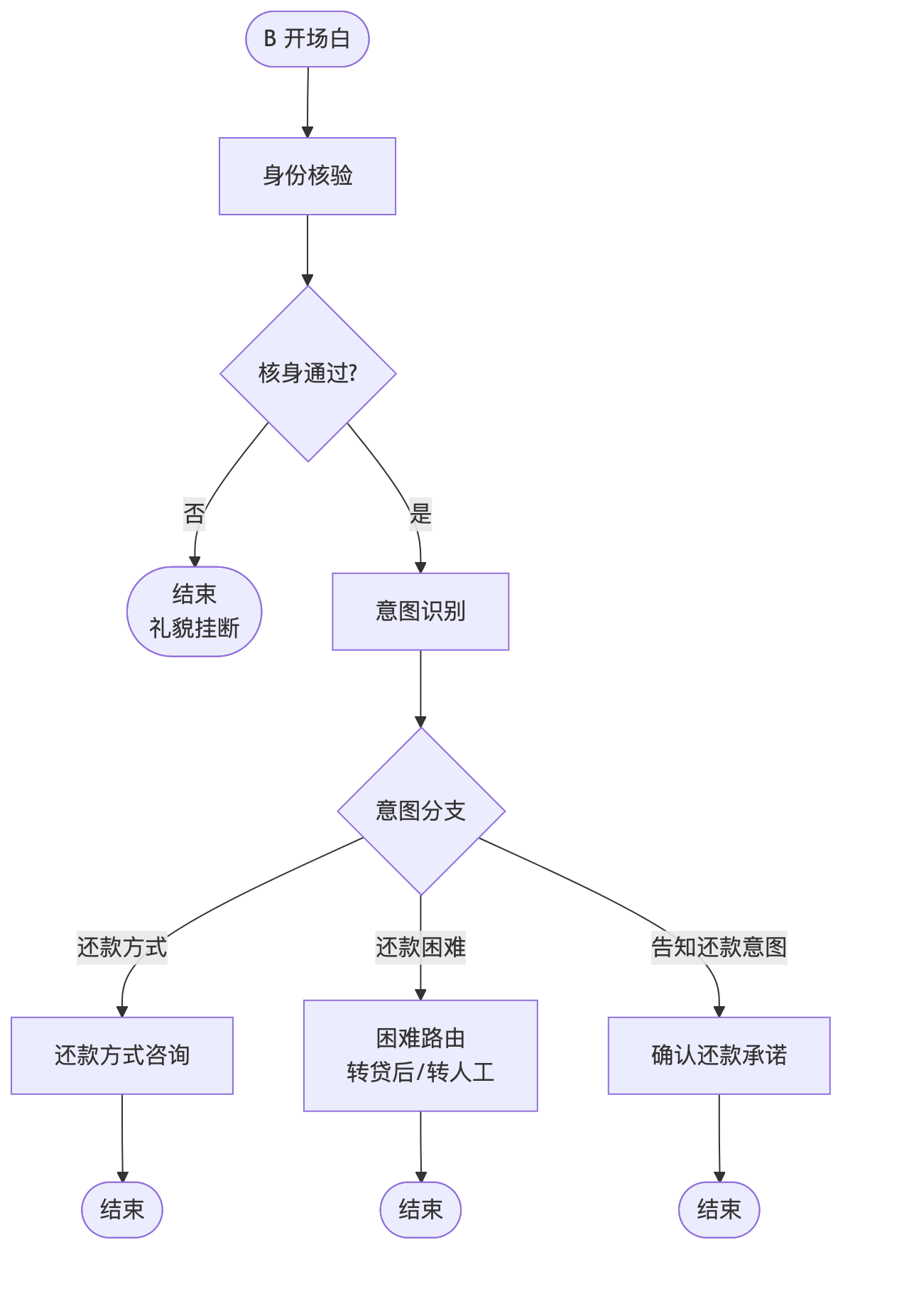 Mermaid 对话树流程图