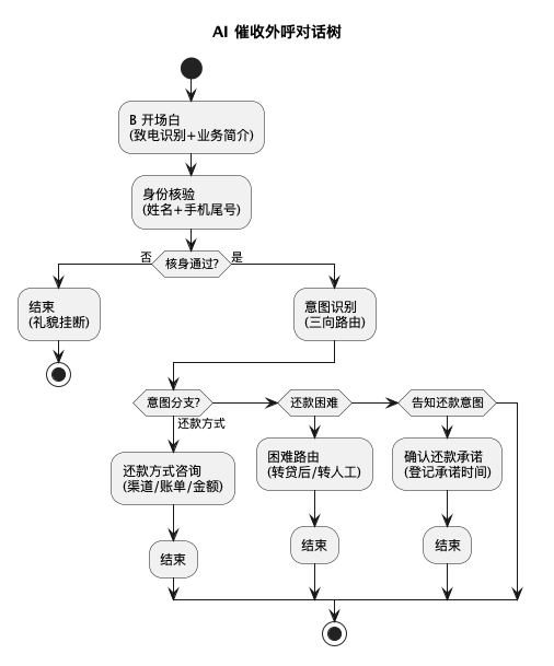 PlantUML 对话树流程图