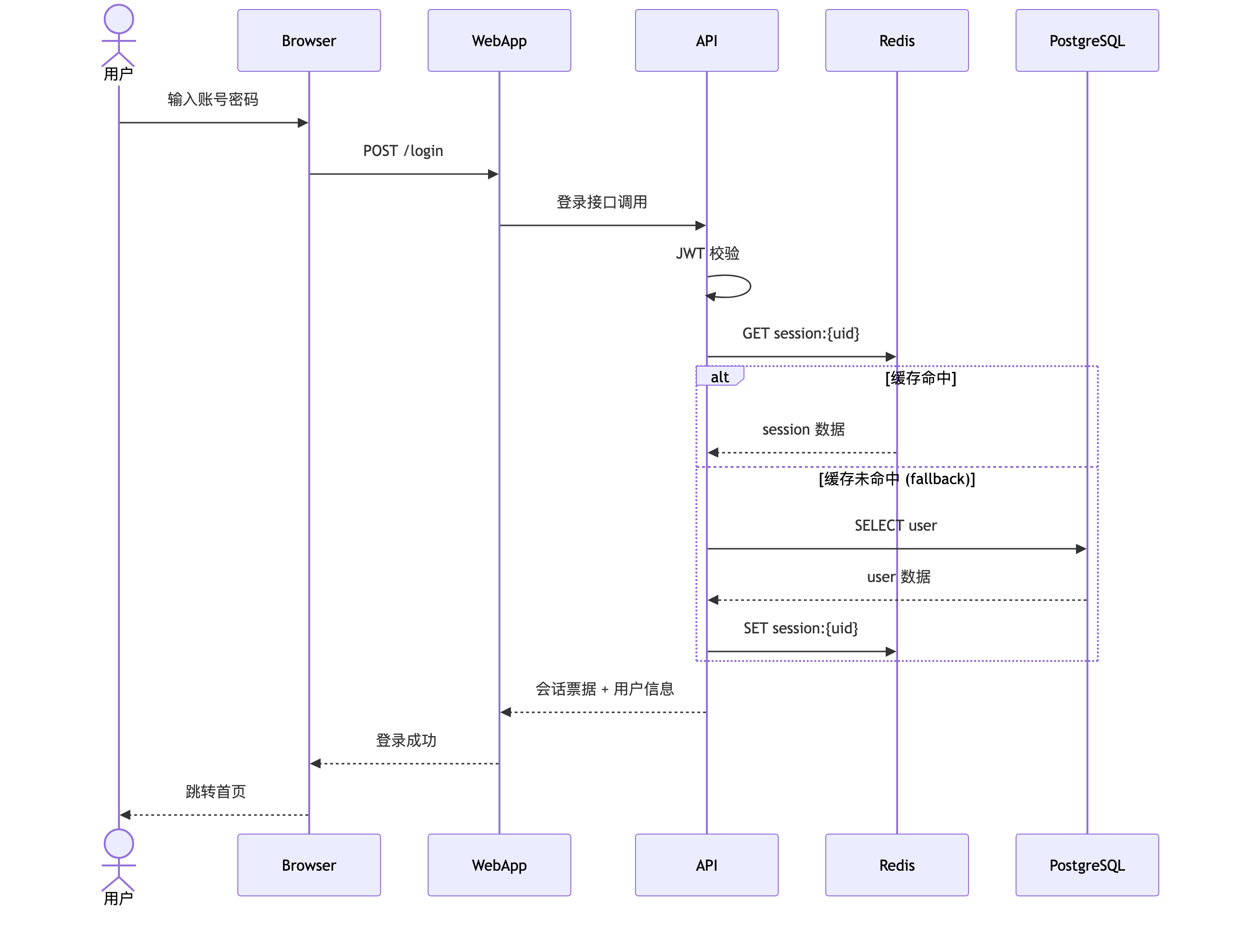 Mermaid 登录时序图