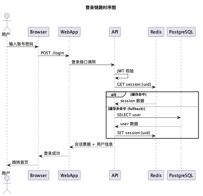 PlantUML 登录时序图